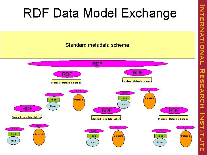 RDF Data Model Exchange Standard metadata schema RDF RDF Standard Metadata Schema RDF RDF