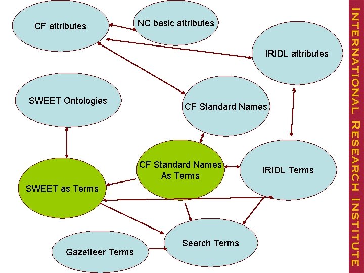 CF attributes NC basic attributes IRIDL attributes SWEET Ontologies CF Standard Names As Terms