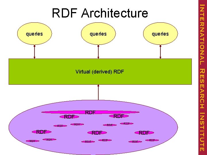 RDF Architecture queries Virtual (derived) RDF RDF RDF RDF RDF 