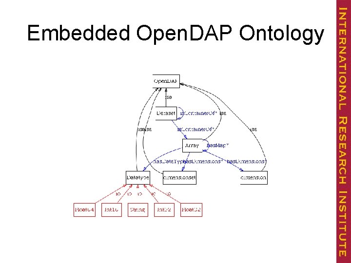 Embedded Open. DAP Ontology 