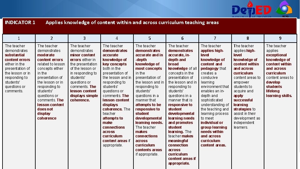 RCTQ INDICATOR 1 Applies knowledge of content within and across curriculum teaching areas knowledge