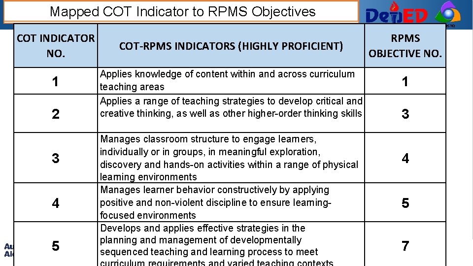 Mapped COT Indicators Indicator to Mapped to. RPMSObjectives RCTQ COT INDICATOR NO. 1 1