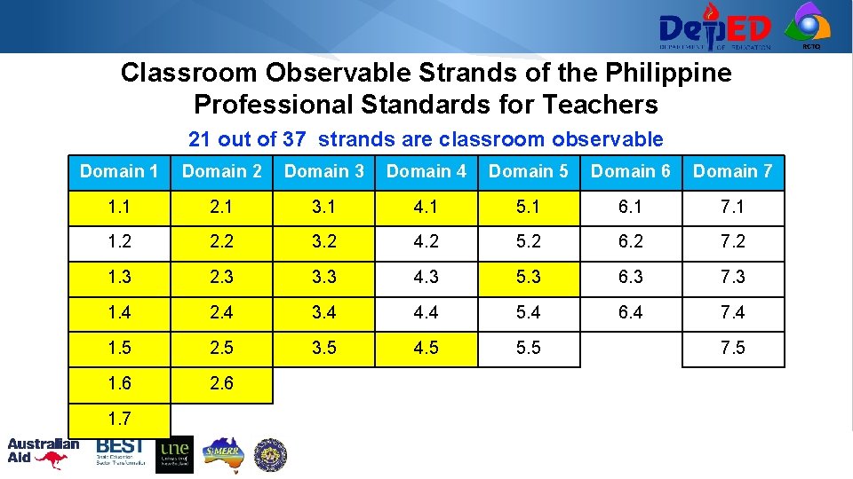 RCTQ Classroom Observable Strands of the Philippine Professional Standards for Teachers 21 out of