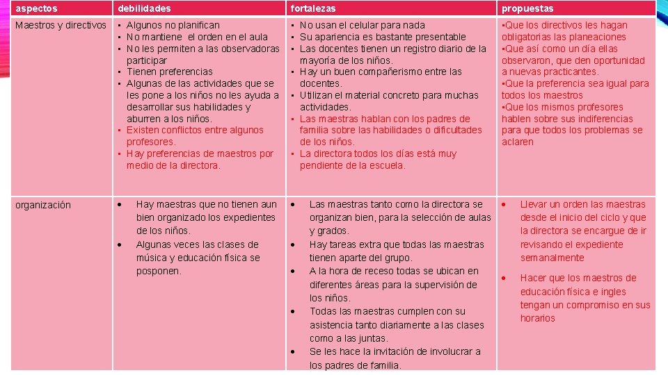 CUADRO DE FORTALEZAS DEBILIDADES Y PROPUESTAS Preescolar rosario