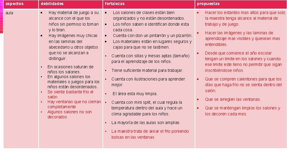 CUADRO DE FORTALEZAS DEBILIDADES Y PROPUESTAS Preescolar rosario
