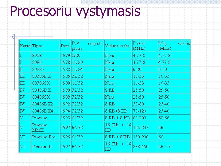 Procesoriu vystymasis 