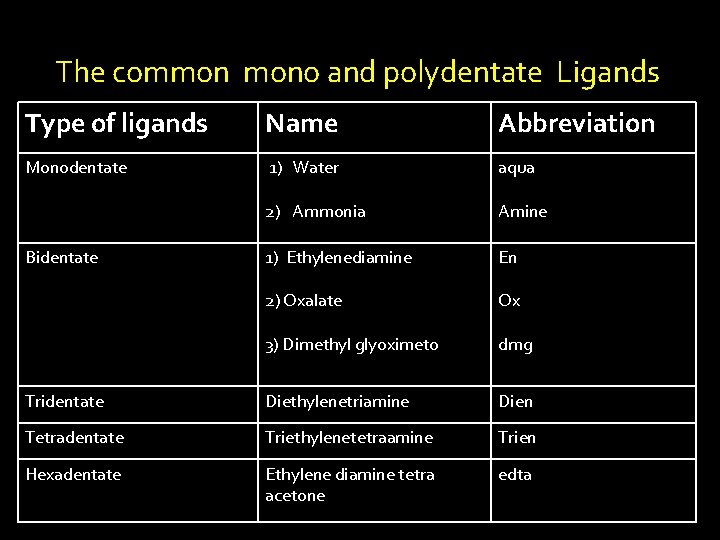 The common mono and polydentate Ligands Type of ligands Name Abbreviation Monodentate 1) Water