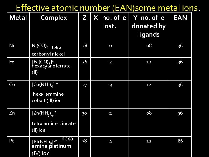 Effective atomic number (EAN)some metal ions. Metal Complex Z X no. of e Y