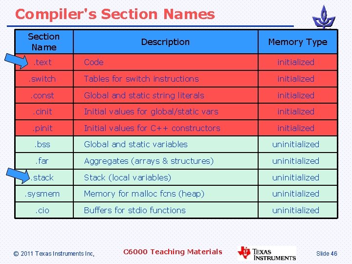 Compiler's Section Name. text Description Memory Type Code initialized . switch Tables for switch