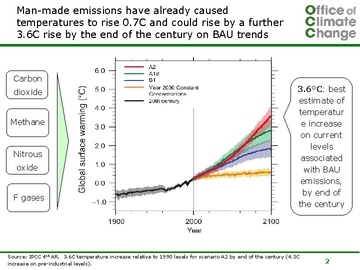 Man-made emissions have already caused temperatures to rise 0. 7 C and could rise