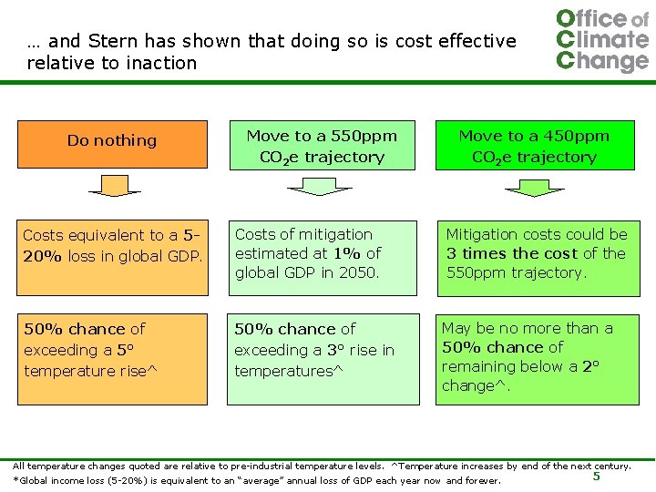 … and Stern has shown that doing so is cost effective relative to inaction
