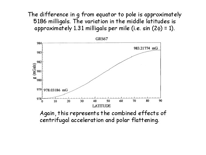 The difference in g from equator to pole is approximately 5186 milligals. The variation