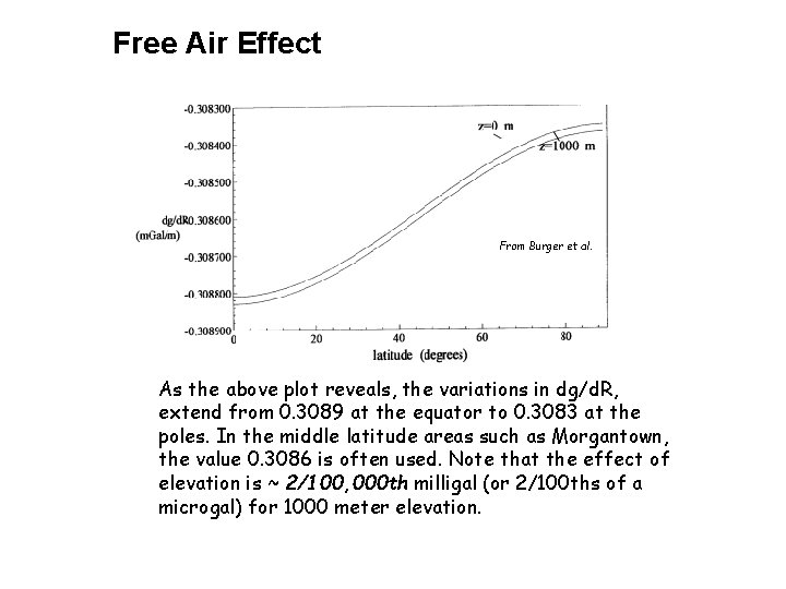 Free Air Effect From Burger et al. As the above plot reveals, the variations
