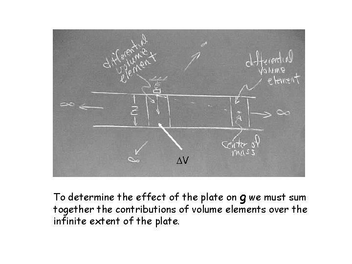  V To determine the effect of the plate on g we must sum