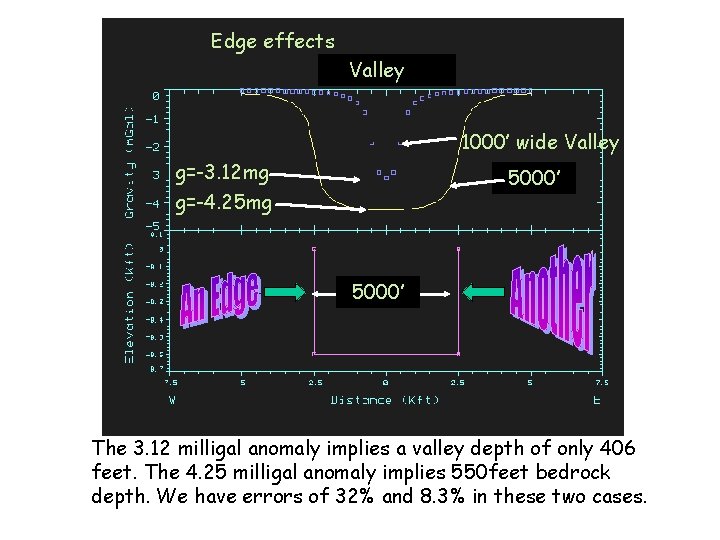 Edge effects Valley 1000’ wide Valley g=-3. 12 mg g=-4. 25 mg 5000’ The