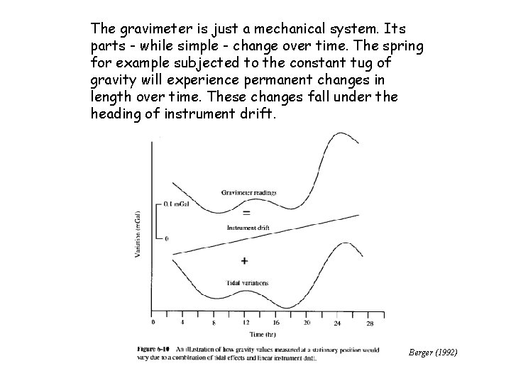 The gravimeter is just a mechanical system. Its parts - while simple - change