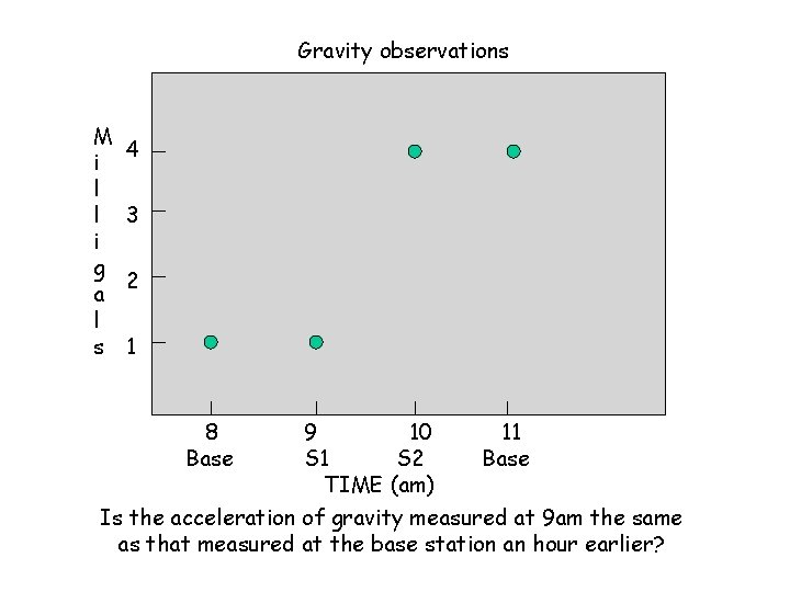 Gravity observations M i l l i g a l s 4 3 2