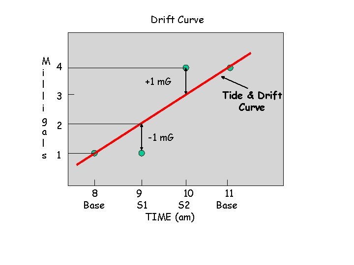 Drift Curve M i l l i g a l s 4 +1 m.