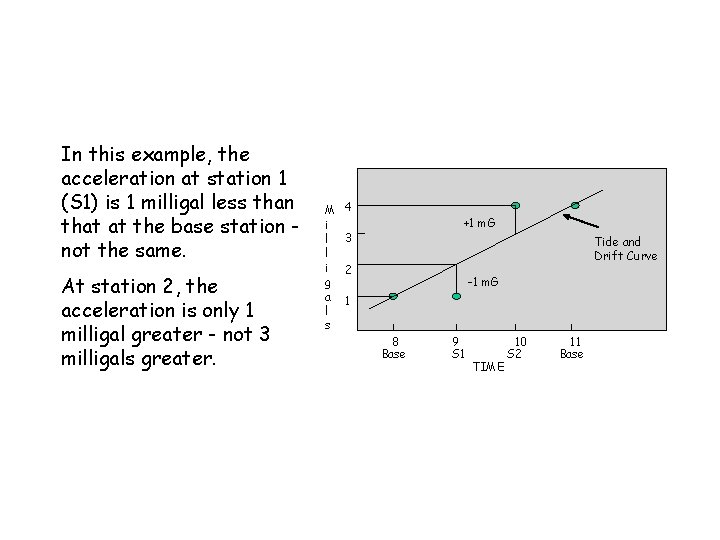 In this example, the acceleration at station 1 (S 1) is 1 milligal less