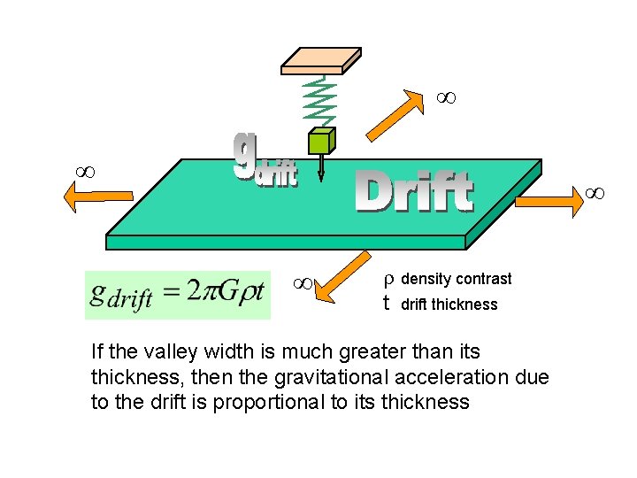  density contrast t drift thickness If the valley width is much greater than