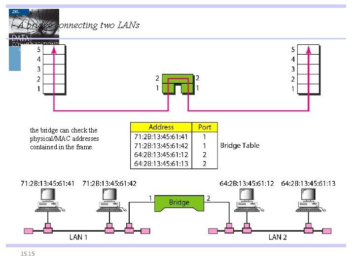 A bridge connecting two LANs the bridge can check the physical/MAC addresses contained in