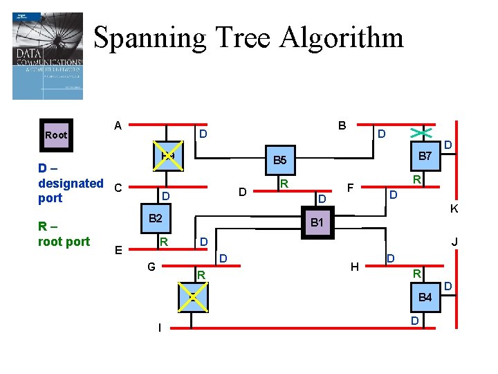 Spanning Tree Algorithm Root A B 9 D– designated C port R– root port