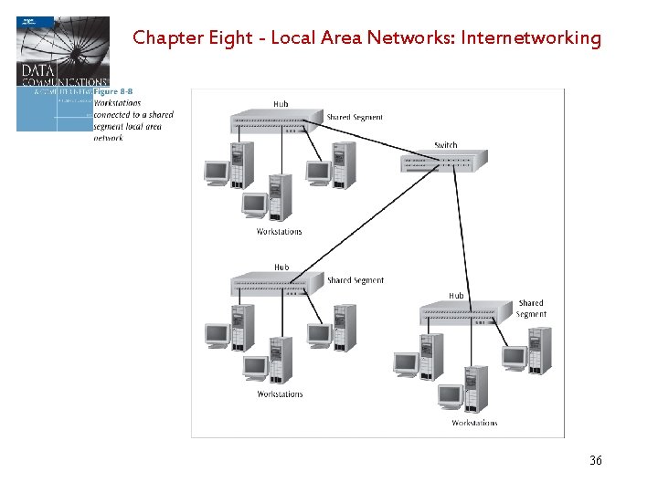 Chapter Eight - Local Area Networks: Internetworking 36 