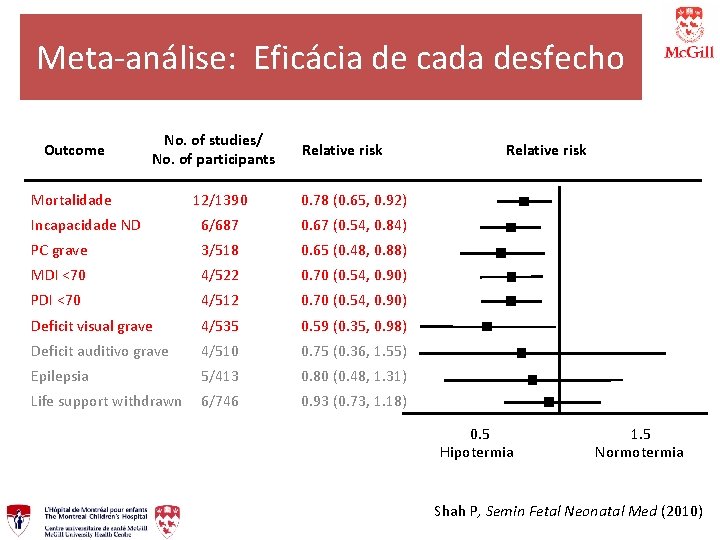 Meta-análise: Eficácia de cada desfecho Outcome No. of studies/ No. of participants Mortalidade Relative