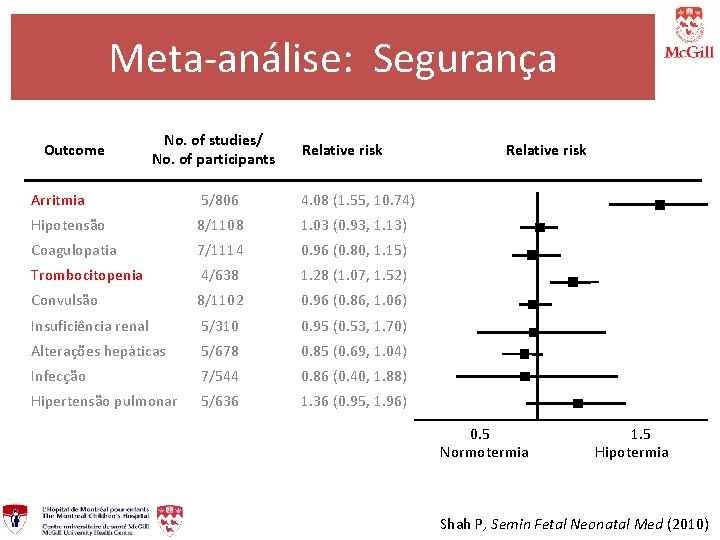 Meta-análise: Segurança Outcome No. of studies/ No. of participants Relative risk Arritmia 5/806 4.