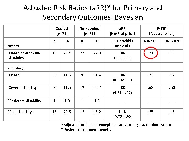 Adjusted Risk Ratios (a. RR)* for Primary and Secondary Outcomes: Bayesian Cooled (n=78) Non-cooled