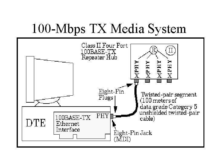 100 -Mbps TX Media System 