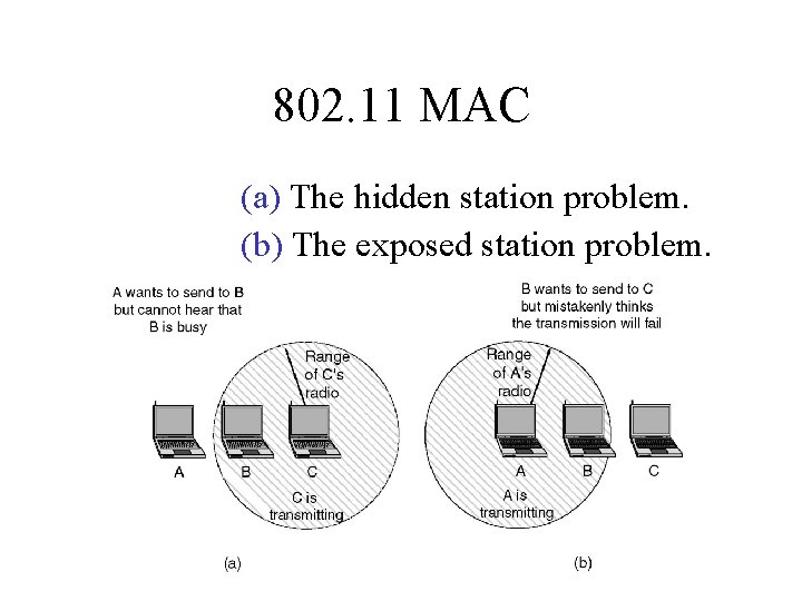 802. 11 MAC (a) The hidden station problem. (b) The exposed station problem. 