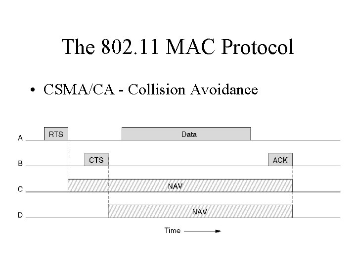 The 802. 11 MAC Protocol • CSMA/CA - Collision Avoidance 