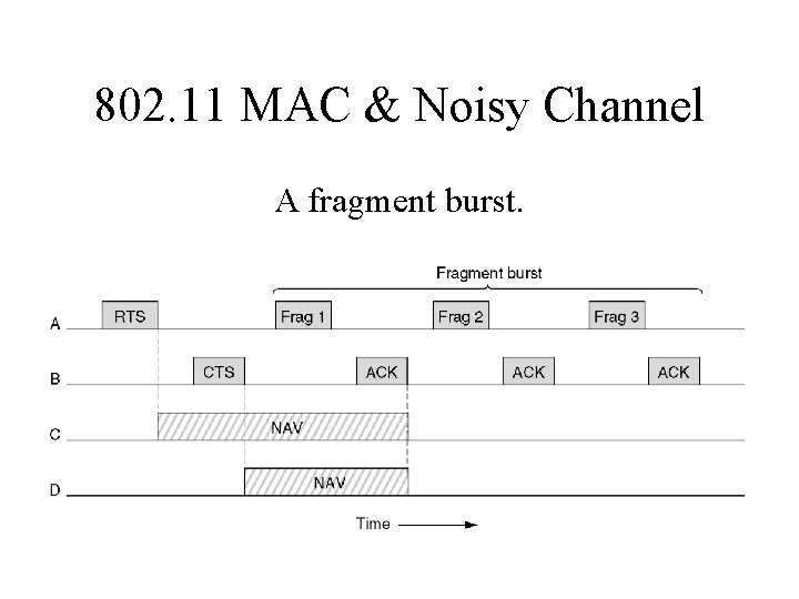 802. 11 MAC & Noisy Channel A fragment burst. 