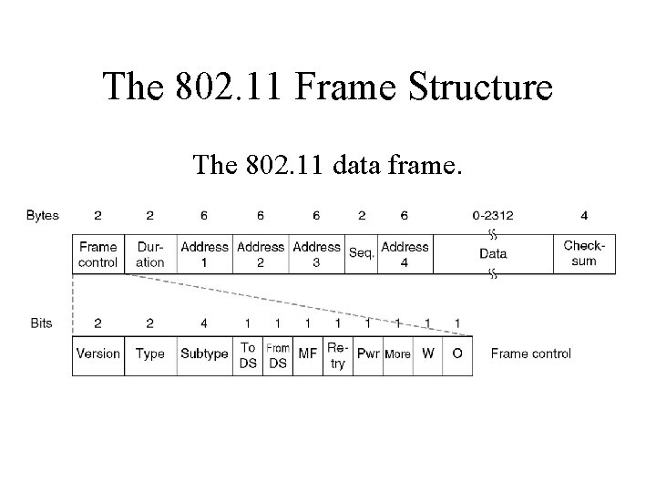 The 802. 11 Frame Structure The 802. 11 data frame. 