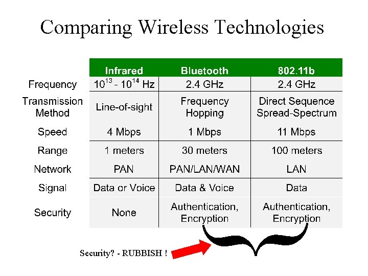 Security? - RUBBISH ! { Comparing Wireless Technologies 