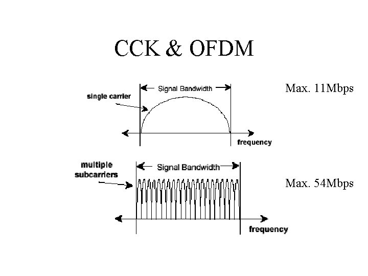 CCK & OFDM Max. 11 Mbps Max. 54 Mbps 