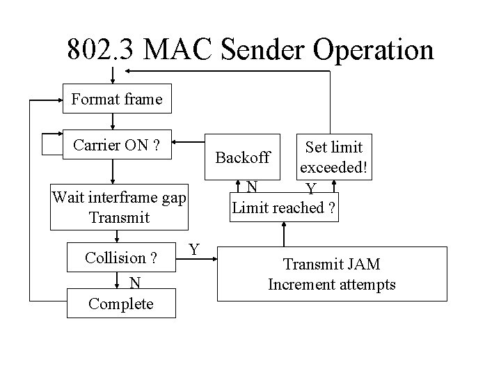 802. 3 MAC Sender Operation Format frame Carrier ON ? Set limit Backoff exceeded!