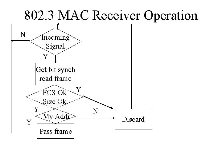 802. 3 MAC Receiver Operation N Incoming Signal Y Get bit synch read frame