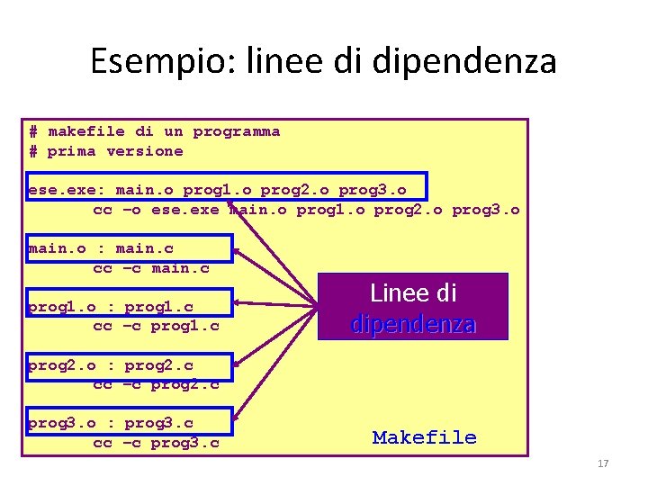 Esempio: linee di dipendenza # makefile di un programma # prima versione ese. exe: