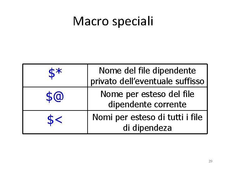 Macro speciali $* $@ $< Nome del file dipendente privato dell’eventuale suffisso Nome per