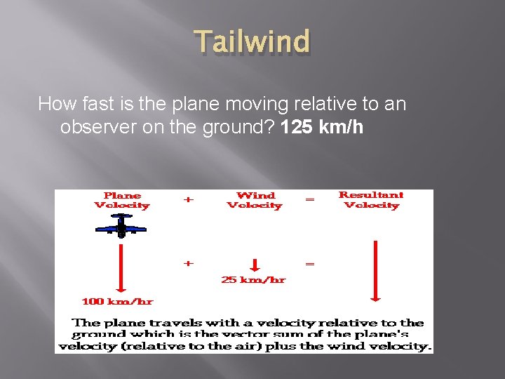 Tailwind How fast is the plane moving relative to an observer on the ground?