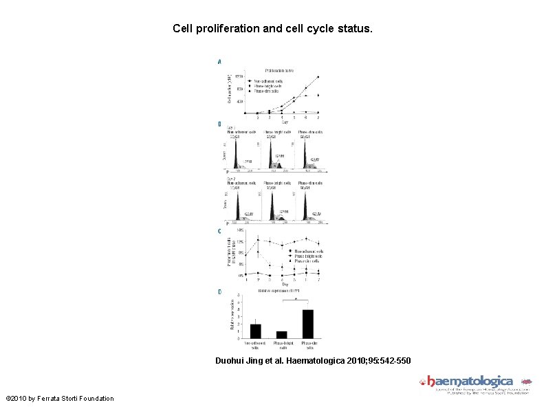 Cell proliferation and cell cycle status. Duohui Jing et al. Haematologica 2010; 95: 542