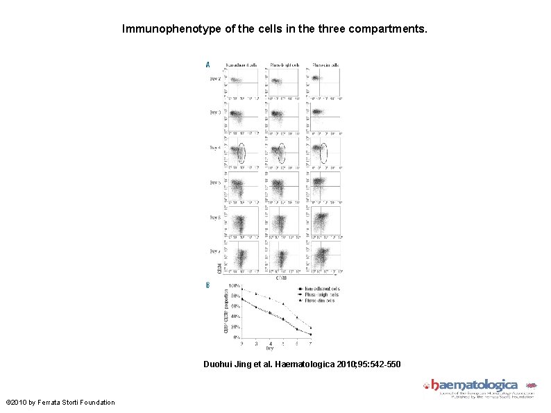 Immunophenotype of the cells in the three compartments. Duohui Jing et al. Haematologica 2010;