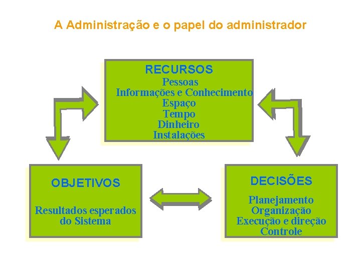 A Administração e o papel do administrador RECURSOS Pessoas Informações e Conhecimento Espaço Tempo
