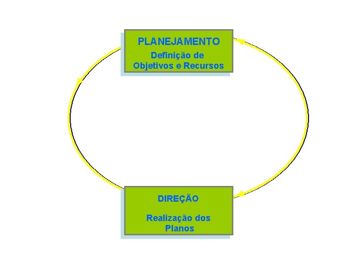 PLANEJAMENTO Definição de Objetivos e Recursos DIREÇÃO Realização dos Planos 