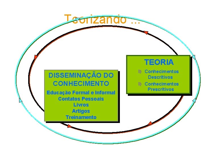 Teorizando. . . TEORIA DISSEMINAÇÃO DO CONHECIMENTO Educação Formal e Informal Contatos Pessoais Livros