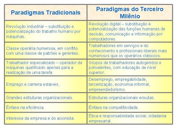 Paradigmas Tradicionais Paradigmas do Terceiro Milênio Revolução industrial – substituição e potencialização do trabalho