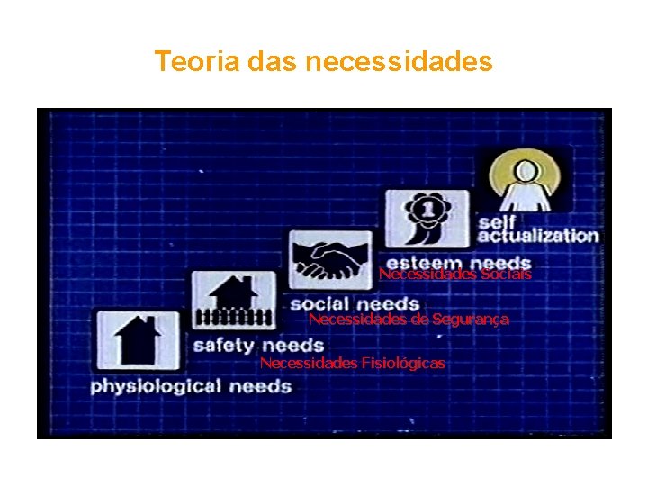 Teoria das necessidades Necessidades Sociais Necessidades de Segurança Necessidades Fisiológicas 