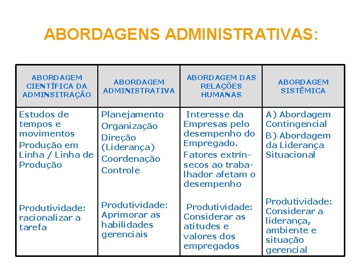 ABORDAGENS ADMINISTRATIVAS: ABORDAGEM CIENTÍFICA DA ADMINSITRAÇÃO ABORDAGEM ADMINISTRATIVA Estudos de Planejamento tempos e Organização